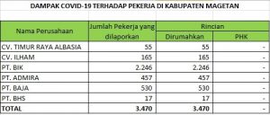 DAMPAK COVID-19 TERHADAP PEKERJA DI KABUPATEN MAGETAN